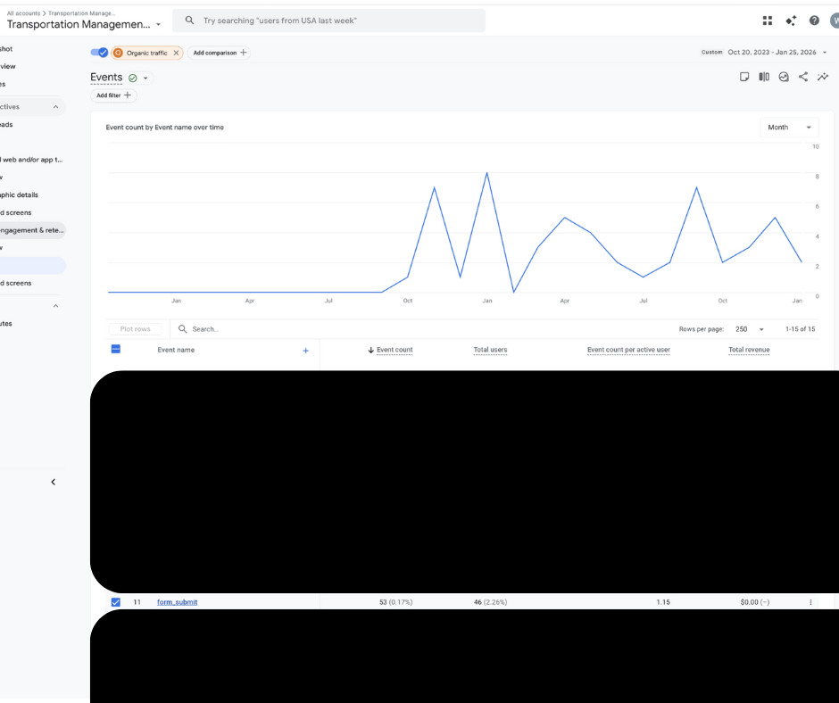 Multi-Location Local SEO Case Study: How We More Than Doubled Organic Traffic in 12 Months